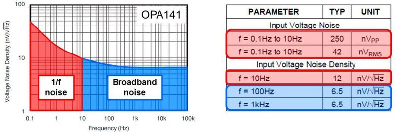 Bild 3: Rauschparameter und Spannungsrauschdichte des OPA141 mit Unterteilung in 1/f-Rauschen (rot) und Breitbandrauschen (blau). (TI)