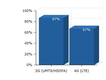 3G- versus 4G-Netzabdeckung in Deutschland (Grafik: www.4g.de)