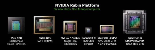 Zur Supercomuting-KI-Plattform „Vera Rubin“ gehören im Kern sechs neue Nvidia-Chips. (Bild:  Nvidia)