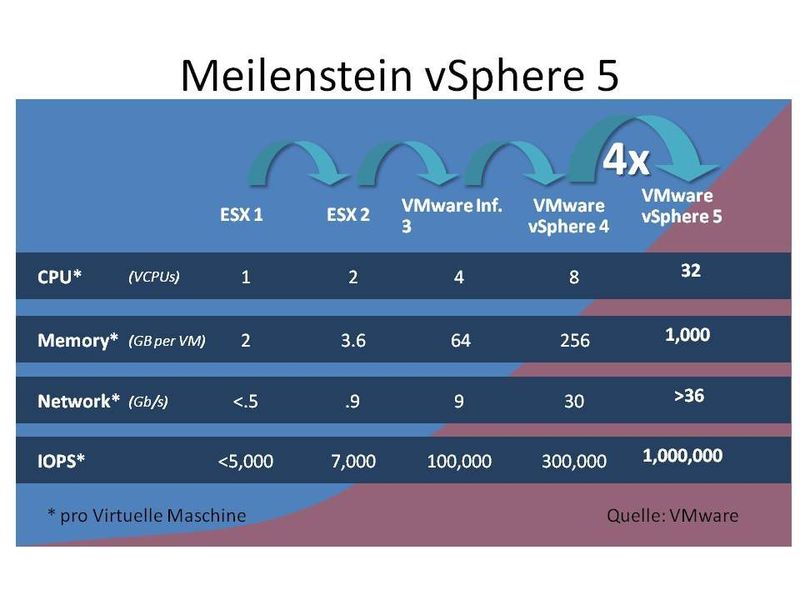 vSphere 5 unterstützt virtuelle Maschinen, die bis zu viermal leistungsfähiger sind als bisherige und die bis zu einem Terabyte Hauptspeicher und 32 virtuelle CPUs besitzen. (Archiv: Vogel Business Media)