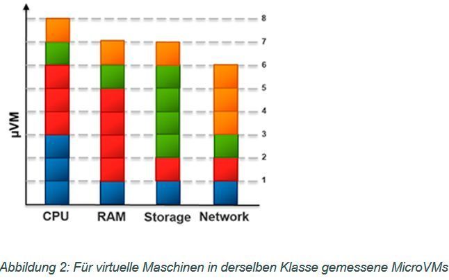 Für virtuelle Maschinen in derselben Klasse gemessene MicroVMs. Man sieht, wie die Aggregation für die vier VMs erfolgen würde, die im Beispiel in Abbildung 1 verwendet wurden, um so einen Klassen-Messwert zu erhalten. Kombiniert nutzen alle 4 VMs aktuell 6 MicroVMs an CPU. Da dies zum Zeitpunkt der Messung die größte der vier Dimensionen ist, würde für diesen Kunden ein Verbrauch von 8 MicroVMs für die gesamte Klasse gemessen. Der Vorteil für Kunden: 8 MicroVMs für die gesamte Klasse liegen etwa 42 % unter den 14 MicroVMs bei einzelner Messung.   (Virtustream)