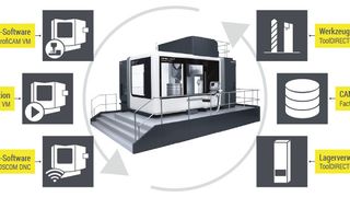 Einzelne, modular aufgebaute Standard-Software-Produkte, die bedarfsgerecht zu Prozess-Lösungen vernetzt werden können, bilden die Basis für einen kontinuierlichen Lean-Production-Prozess. (Coscom)