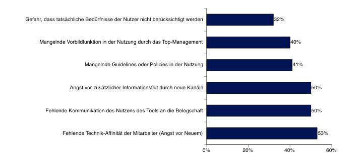 Die größte Hürde bei der Einführung von Social-Media-Plattformen ist die Angst der Belegschaft vor Neuem. Hier waren Mehrfachnennungen möglich; Bild: Damovo (Archiv: Vogel Business Media)