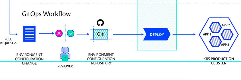 Illustration einer GitOps-Pipeline zur Bereitstellung der Laufzeitumgebung für eine Anwendung, wobei Kubernetes nicht zwingend notwendig ist.