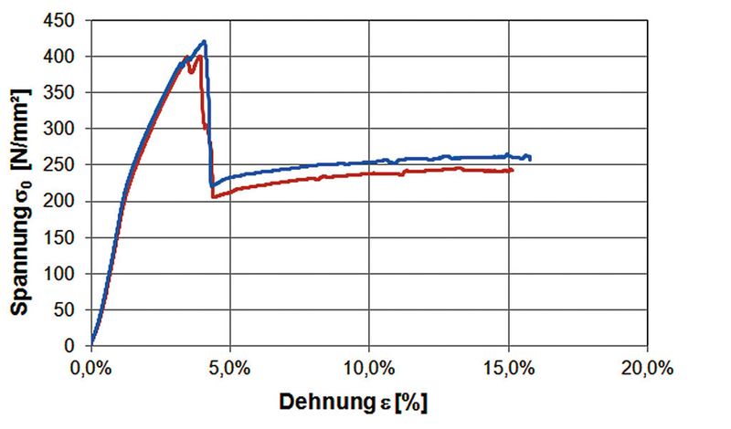 Verzögerter Bruch: Zugfestigkeit und Dehnung des GFK-Hybridwerkstoffs mit eingebetteter Aluminiumphase und zwei äußeren Lagen aus GFK [1]. (Beuth Hochschlule)