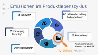 simus-systems-product-carbon-footprint-produktlebenszyklus (Quelle: Simus Systems)