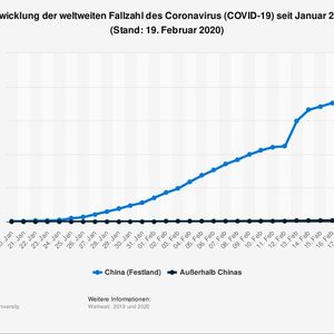 Zuletzt ist die Zahl der Neuinfizierten nach der Statistik der Johns Hopkins University kaum noch gestiegen. Doch dürfte die tatsächliche Zahl der Erkrankten wahrscheinlich weit höher liegen, wie Epidemiologen meinen. Ihren Hochrechnungen zufolge könnte die Zahl der Fälle sogar bis auf 190.000 steigen, wenn die Übertragung nicht drastisch eingedämmt wird. (Bild:  Statista)