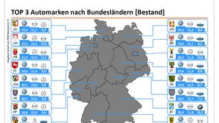 VW hat zwar in allen Bundesländern den höchsten Marktanteil, allerdings mit einer breiten Spreizung zwischen dem Saarland (12,9 Prozent) und Niedersachsen (29 Prozent). (Quelle: Progenium)