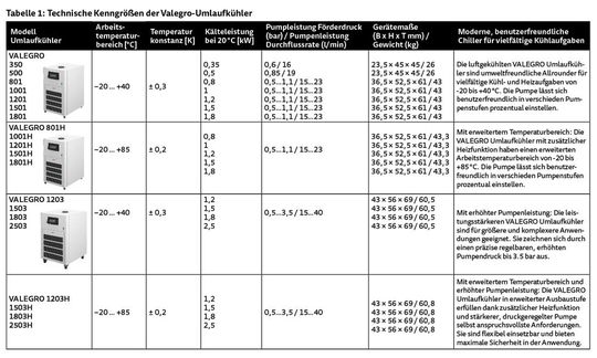 Tabelle 1: Die Valegro-Produktfamilie(Bild:  Julabo)