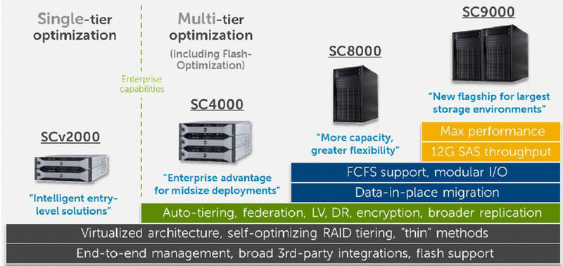 Abbildung 3: Einordnung der unterschiedlichen Storage-Hardware-Produkte von Dell. (Bild: Dell)