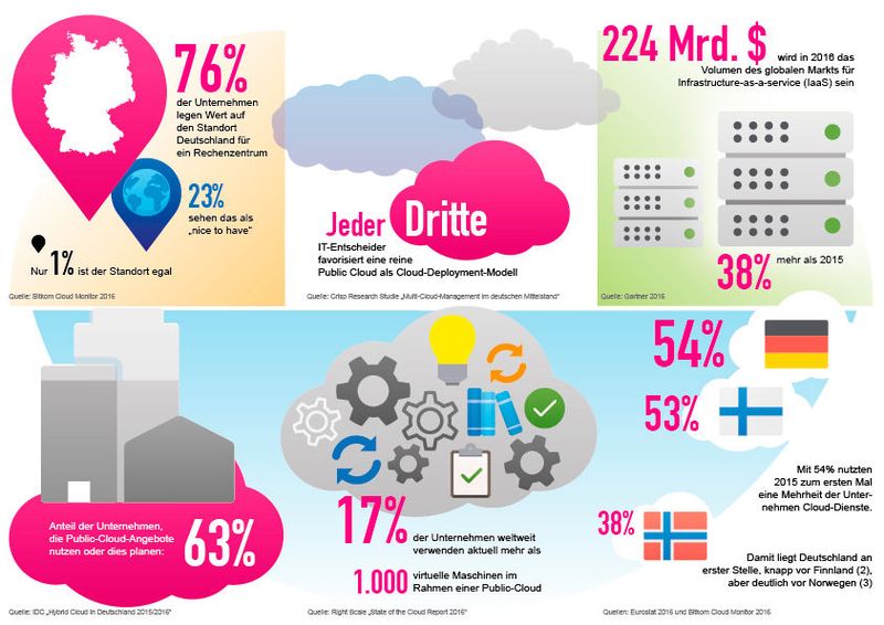 Auf Nutzerseite geht der Trend ganz klar zur Cloud. Dabei favorisiert jeder dritte IT-Entscheider eine Public-Cloud-Lösung. (Bild: Deutsche Telekom)