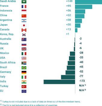 Auch unter den G20-Staaten gehört Deutschland inzwischen zu den Schlusslichtern. (Digital Riser Report 2020, European Center for Digital Competiveness by ESCP Business School Berlin 7.09.2020.)