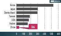 Bei der Automatisierung, gemessen beispielsweise an der Zahl der Roboter pro 10.000 Mitarbeiter, hinkt China anderen Ländern deutlich hinterher. Die Volksrepublik will jedoch auch hier rasch aufholen. (IFR)