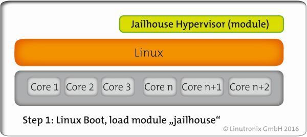Bild 2: Hardware-Initialisierung mit Linux. (Linutronix)