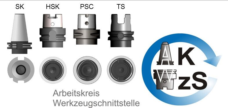 Bild 2: Diese vier genormten Schnittstellensysteme wurden vom Arbeitskreis Werkzeugschnittstelle untersucht. (Bild: WZL)