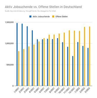 Aktiv Jobsuchende vs. freie Stellen in Deutschland