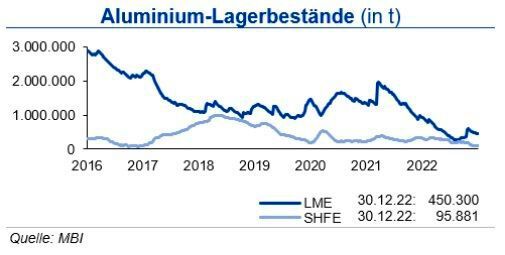 Die Lagerbestände sowohl an der LME als auch an der SHFE reduzierten sich. Die Zahl der Handelskontrakte ging um knapp die Hälfte zurück. Die Preisnotierung für Primaraluminium erhöhte sich leicht; die für Recyclingaluminium zog Ende des Monats stärker an.  (Bild: siehe Grafik)