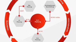 Bei Planung, Bau und Betrieb neuer Anlagen der Prozessindustrie ist die PLT-Planung der Dreh- und Angelpunkt. Das PLT-CAE-System Prodok unterstützt alle notwendigen Standards wie NE159, NE100, NE150 und CAX (Rösberg)