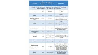 CO2-basierte Produkte: Produktionskapazitäten 2022 und Aussichten für 2030  (Bild: Nova-Institut)
