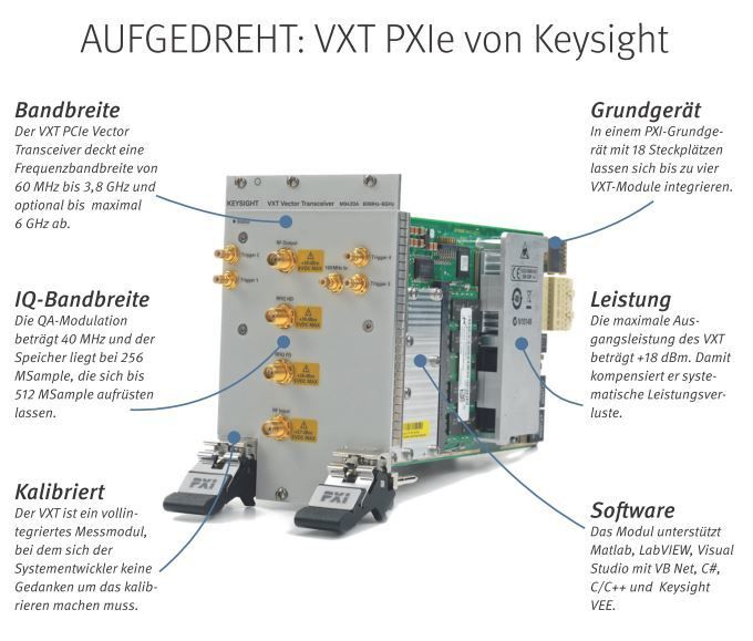 Der M9420A ist ein Vektor-Transceiver VXT von Keysight und ein vollkalibriertes Messmodul mit vier Steckplätzen, um Vektorsignale zu erzeugen und zu analysieren. Die Messlösung basiert auf FPGAs und einer ausgeklügelten Software. Entwickler können mit dem Modul Testlösungen für HF-Leistungsverstärker (PA) und Front-End-Module (FEM) entwickeln. Die quelloffene Software unterstützt mit fertigen Testroutinen und hilft bei der Testentwicklung. // heh (Keysight)
