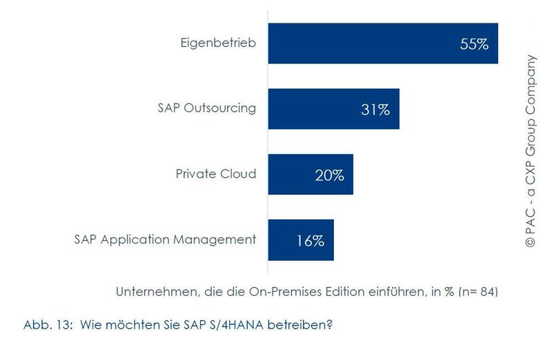 Mehr als die Hälfte der SAP-Nutzer bevorzugen den Eigenbetrieb von SAP S/4HANA. Den Betrieb in der eigenen Cloud kann sich immerhin ein Fünftel vorstellen. (Arvato Systems/PAC)