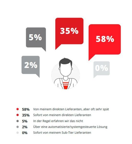 Wie erfahren Sie davon, wenn ein Sub-Lieferant nicht liefern kann? (riskmethods GmbH / Bundesverband Materialwirtschaft, Einkauf und Logistik e. V.)