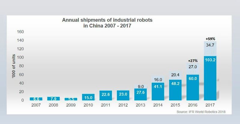 Ausländische Roboterlieferanten steigerten 2017 ihren Absatz in China um 72% auf 103.000 Einheiten. Total wurden in China 138.000 Einheiten abgesetzt. (IFR)