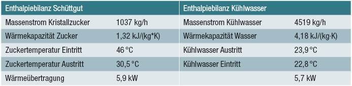 Tabelle: Vergleich der Enthalpiebilanzen am Schüttgutwärmetauscher Bulk-X-Change (Quelle: Coperion Waeschle) (Archiv: Vogel Business Media)