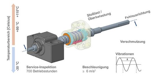 (Ein Kugelgewindetrieb ist zahlreichen Gefahren ausgesetzt, die seine Langlebigkeit erheblich beeinträchtigen können. Bild: Thomson Industries)