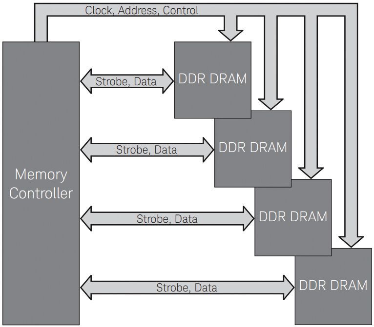 Bild 1: Der DDR-Speicher besteht aus einem Speicher-Controller, der Takt-, Adress- und Steuersignale überträgt, und einer Reihe von DRAM-Chips, die die Daten speichern. 