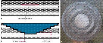 Um eine beschädigte Stelle im Bauteil (a) zu beseitigen, wird mit dem Laser eine konkave Mulde schichtweise im Faserverbundwerkstoff erzeugt (b) und mit Reparaturkits gefüllt. Es werden reproduzierbarere Ergebnisse erreicht als bei reiner Handarbeit (c). Bild: SCLR (Archiv: Vogel Business Media)