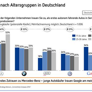 (Grafik: Berylls Strategy Advisors)