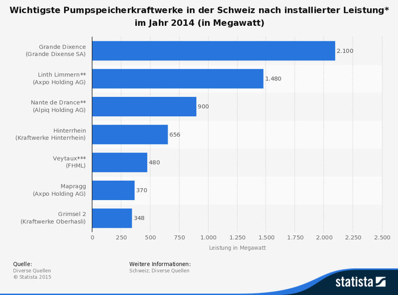 Die sieben größten Schweizer Pumpspeicherkraftwerke nach installierter Turbinenleistung im Jahr 2014 (Quelle: Diverse Quellen, Statista)