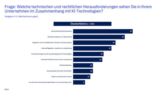 Diese technischen und rechtlichen Herausforderungen sehen Unternehmen im Zusammenhang mit KI-Technologien.(Bild:  Tieto)