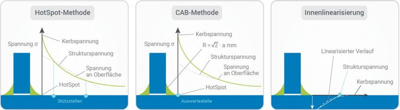 Vergleich der Methoden; Hot-Spot, CAB und Innenlinearisierung. Die Abbildung zeigt exemplarisch die Extraktionspunkte für die Spannungsermittlung. (Bild: Brand Engineering GmbH/Eigene Darstellung)