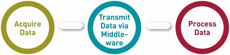 IoT-Bereiche (Telit)