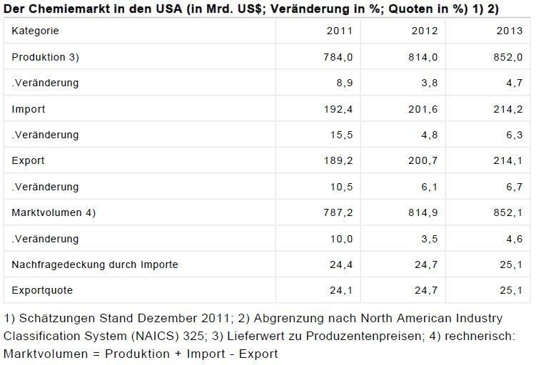 Der Chemiemarkt in den USA (Quelle: American Chemistry Council (ACC), 2012 / Tabelle: GTAI)