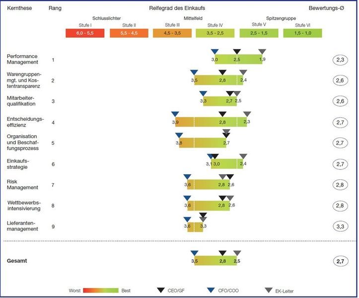 Bewertungsergebnisse nach Positionen je Einflussbereich und Gesamt (Quelle: Conmoto Consulting Group)