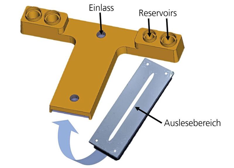 Abb. 3: Aufbau des Mikrofluidik-Chips: Der Chip besteht aus einem Glas-Objektträger, der mit  einem Polymerchip die Flusszelle bildet, die wiederum in einen Polymerträger eingebettet ist. 