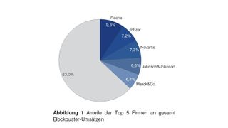 Anteile der Top 5 Firmen an gesamt Blockbuster-Umsätzen (Quelle: Novumed)