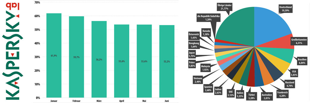 Malware-Anhänge häufig in deutschen E-Mail-Eingängen