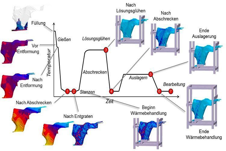 Prozesskette Wärmebehandlung (Magma)