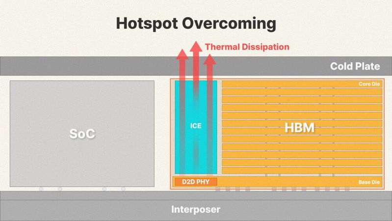 Ein Konzeptdiagramm der von SK Hynix vorgestellten „iHBM-Lösung“.(Bild:  SK Hynix)