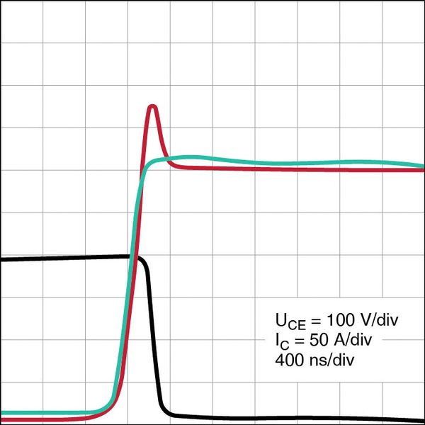 Bild 4: Spannungsverlauf über dem IGBT durch parasitäre Induktivitäten beim Schalten (Überspannungsdämpfung durch den CeraLink-Kondensator). Die rote Kurve ist der Spannungsverlauf mit konventionellem Kondensator; die grüne Kurve steht für den CeraLink-Kondensator; die schwarze Kurve repräsentiert den Stromverlauf. (Bild: EPCOS)