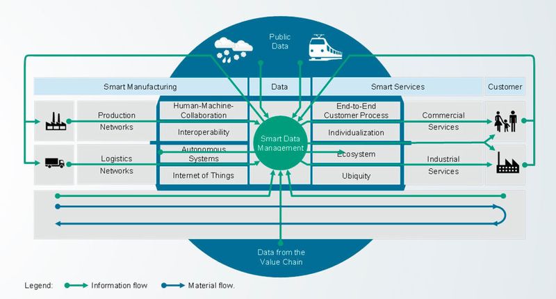 Figure 3: Smart data management. (Fraunhofer IML)
