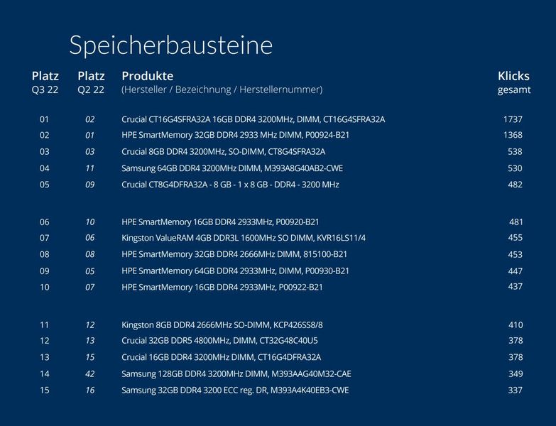 Die Top 15 der Speicherbausteine. (Bild: ITscope)