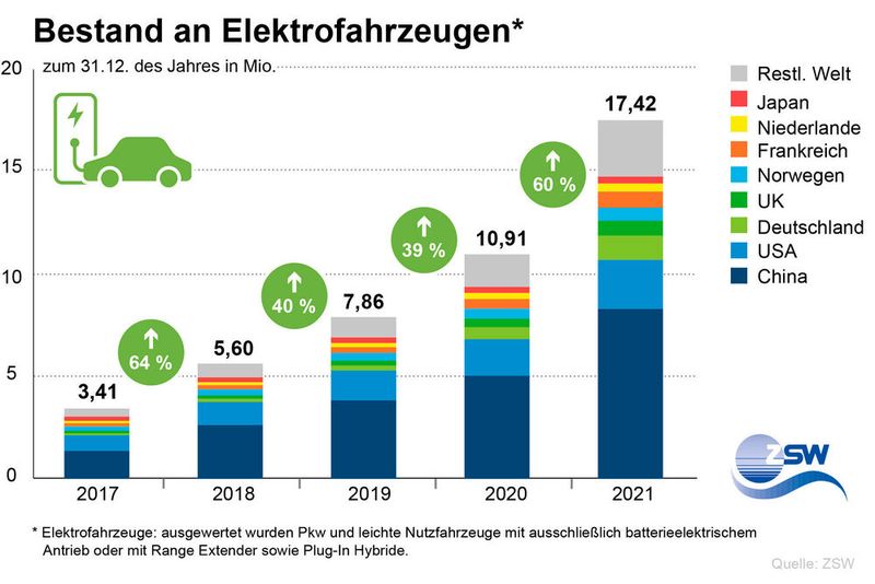 In Deutschland sind derzeit rund 1,2 Millionen E-Autos unterwegs.  (Bild: ZSW)