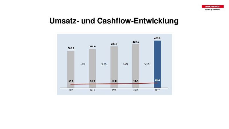 Die Entwicklung von Umsatz und Cashflow von Maxon Motor in den letzten 5 Jahren. (Maxon Motor)