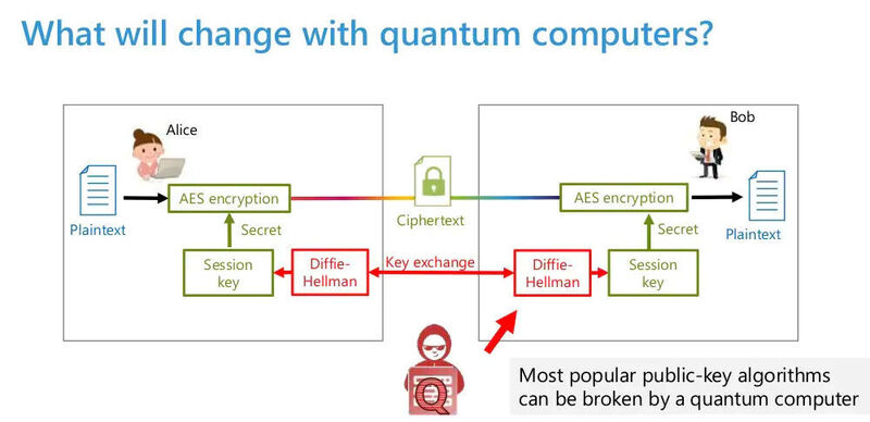 Abbildun 1: Nach Angaben von Adva benötigen Unternehmen dringend neue Siecherungstechnik, die von Quantencomputern sicher sicher sind.  (Adva)