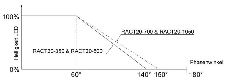 Bild 3: Dimmbereich eines LED-Treibers bezogen auf den Phasenwinkel. (Recom)